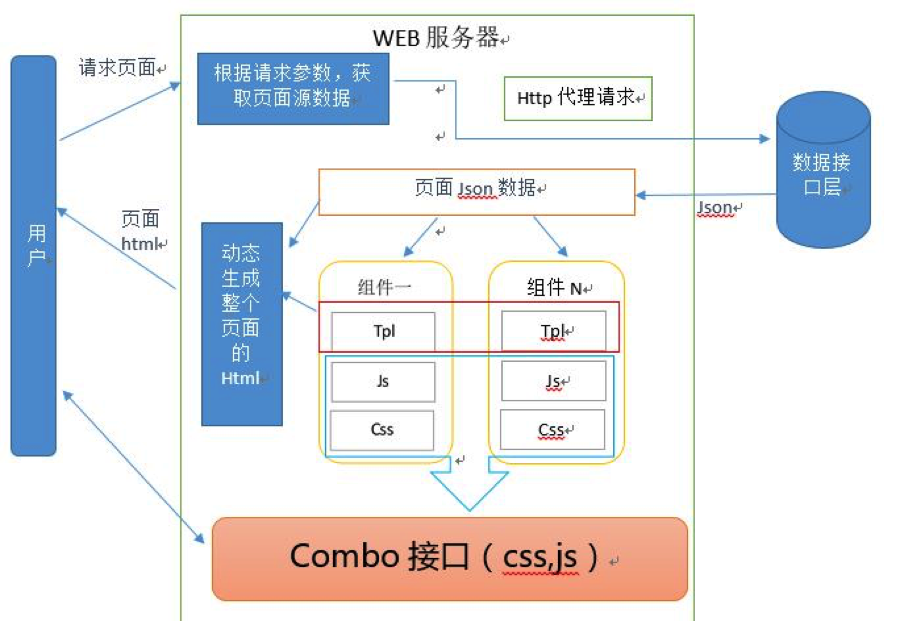 [转] Diy页面服务端渲染解决方案